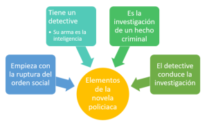 Elementos de las novelas policiacas – Diario de una escritora
